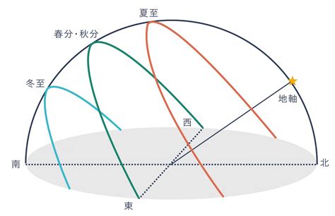 太陽仰角查詢|任意地点・任意日時の太陽の方位と高さの変化の計算